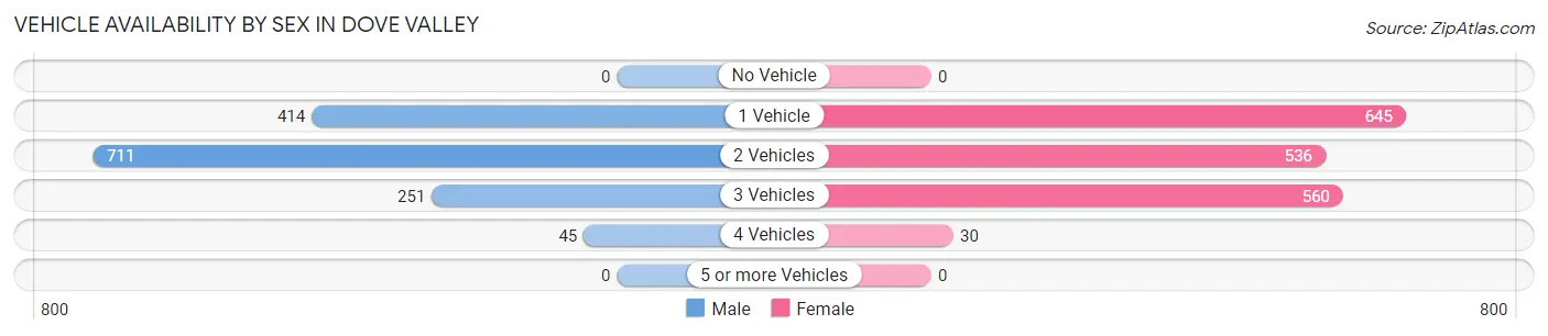 Vehicle Availability by Sex in Dove Valley