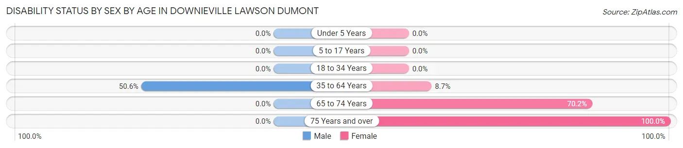 Disability Status by Sex by Age in Downieville Lawson Dumont