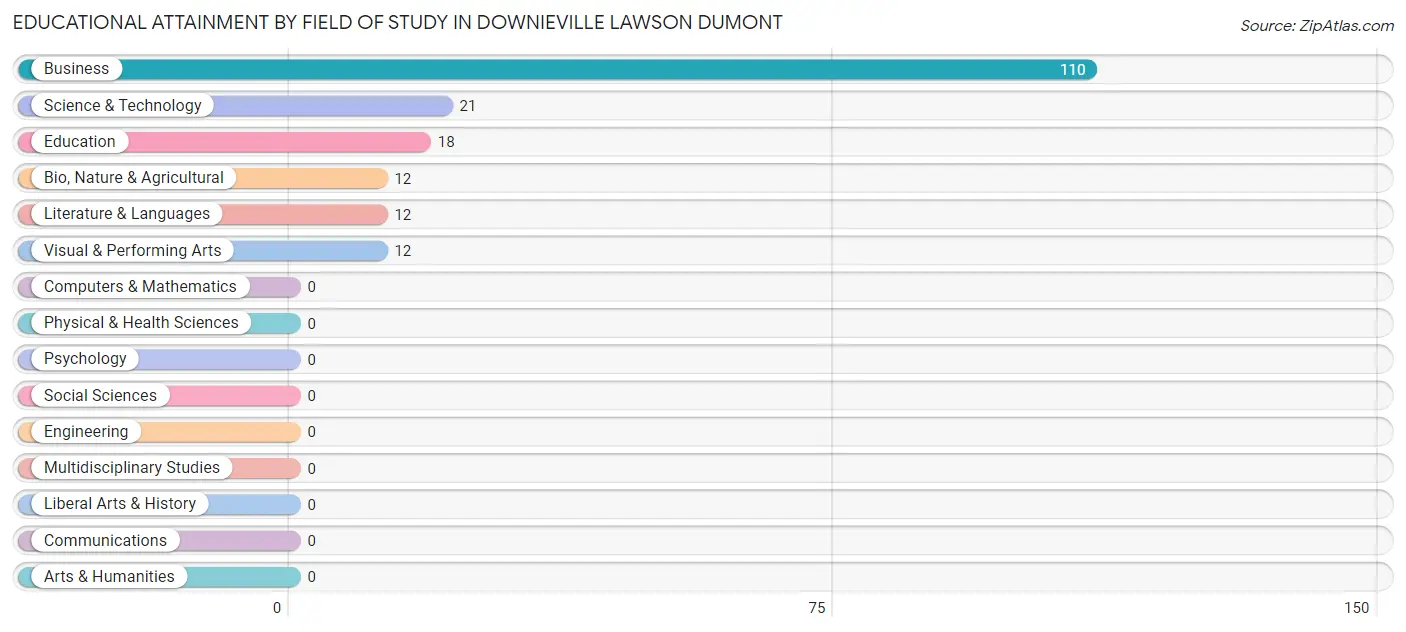 Educational Attainment by Field of Study in Downieville Lawson Dumont