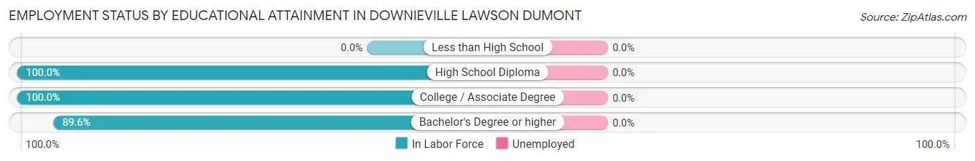 Employment Status by Educational Attainment in Downieville Lawson Dumont