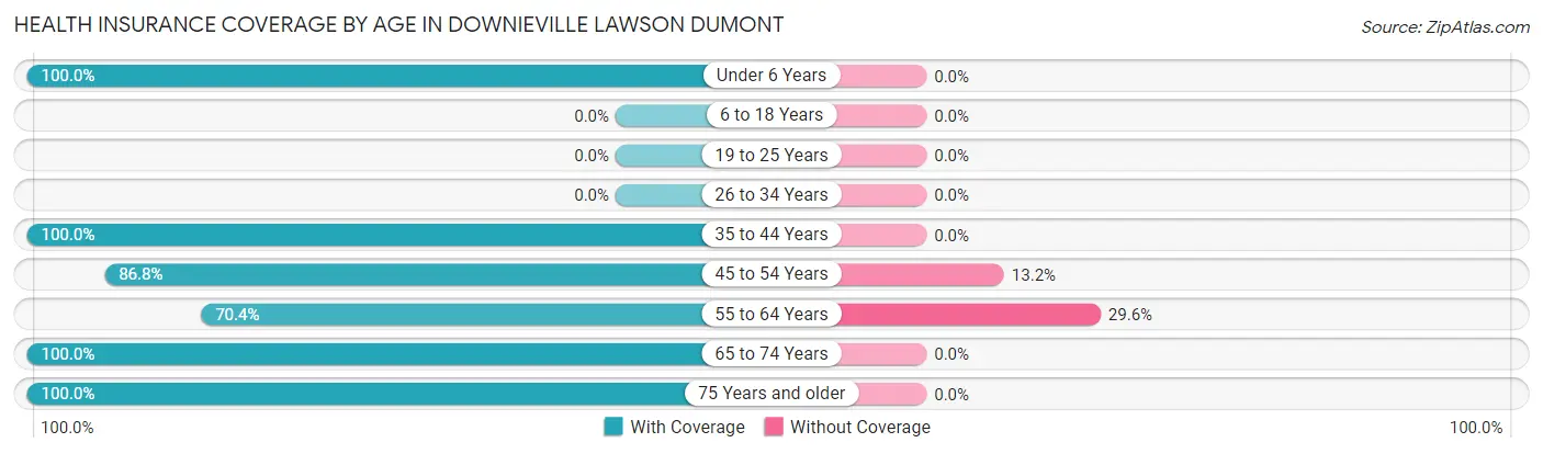 Health Insurance Coverage by Age in Downieville Lawson Dumont