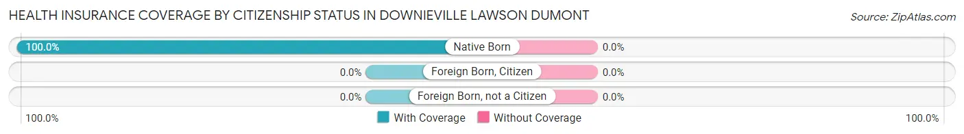 Health Insurance Coverage by Citizenship Status in Downieville Lawson Dumont