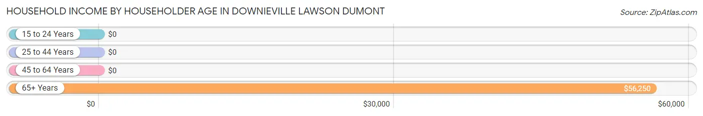 Household Income by Householder Age in Downieville Lawson Dumont
