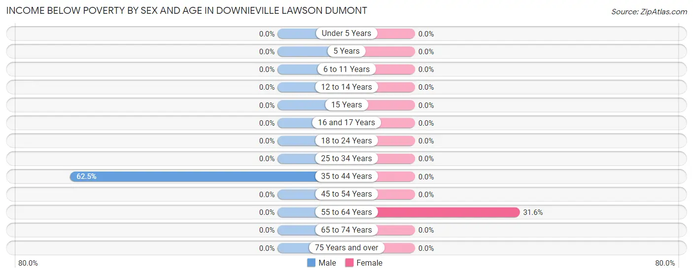 Income Below Poverty by Sex and Age in Downieville Lawson Dumont