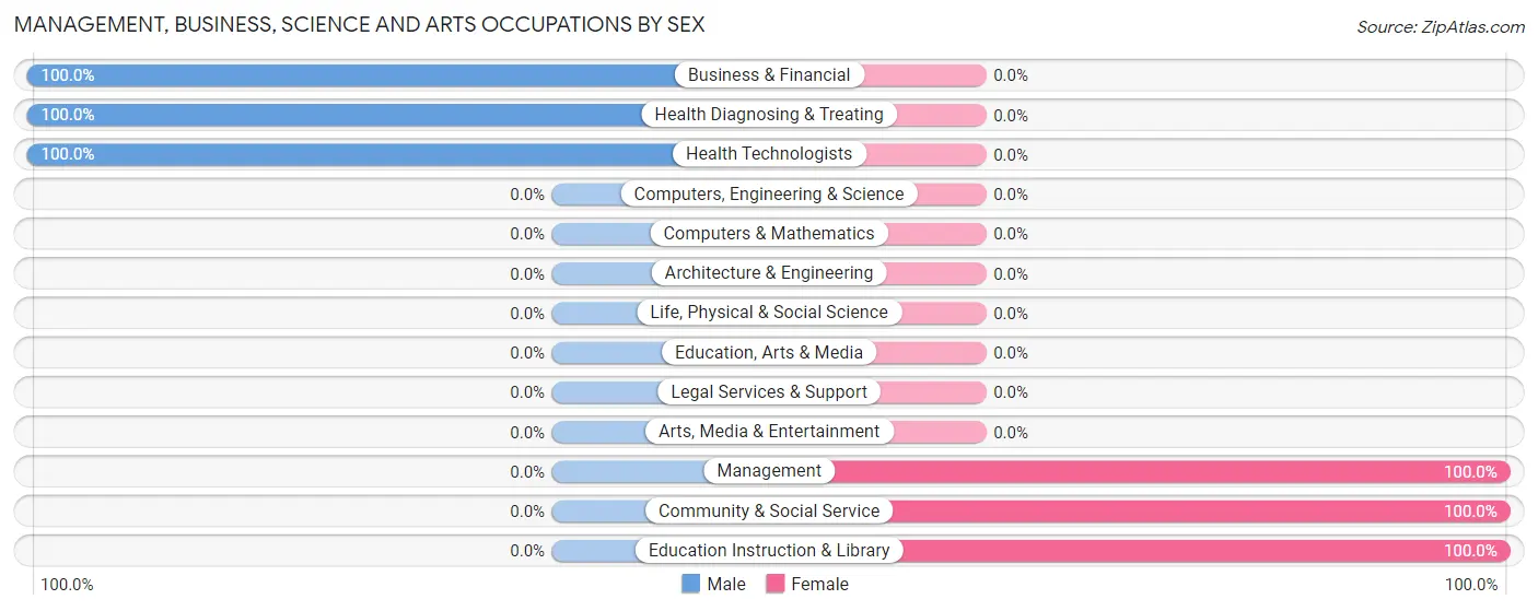 Management, Business, Science and Arts Occupations by Sex in Downieville Lawson Dumont