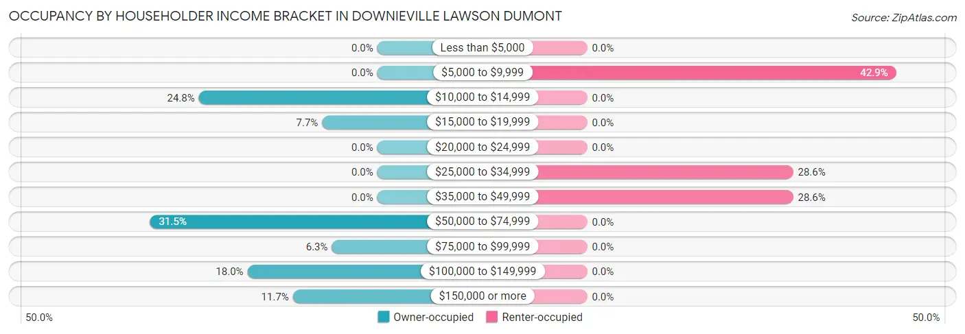 Occupancy by Householder Income Bracket in Downieville Lawson Dumont