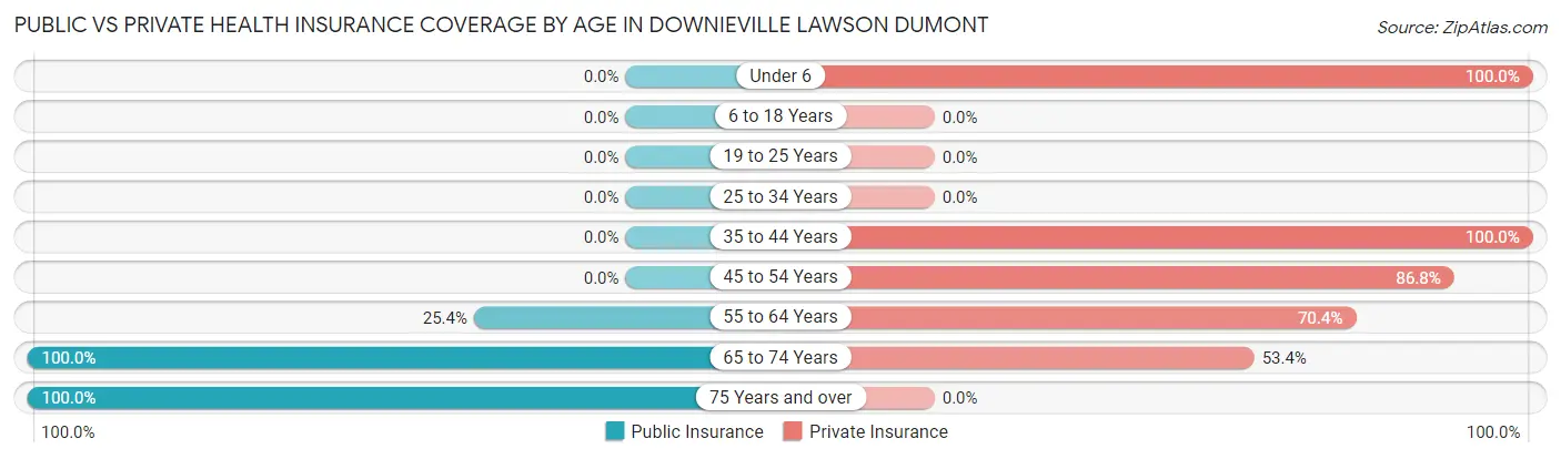 Public vs Private Health Insurance Coverage by Age in Downieville Lawson Dumont