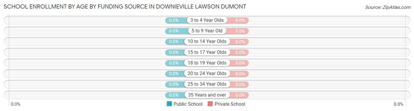 School Enrollment by Age by Funding Source in Downieville Lawson Dumont