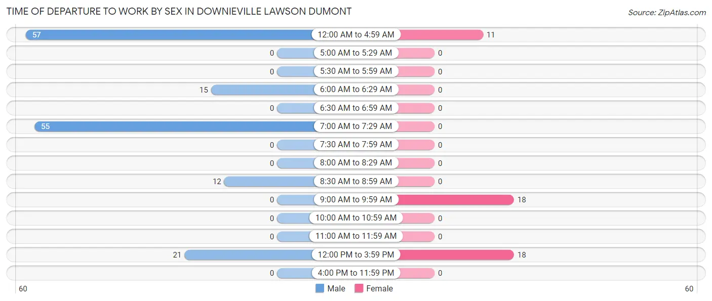 Time of Departure to Work by Sex in Downieville Lawson Dumont