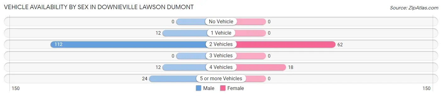 Vehicle Availability by Sex in Downieville Lawson Dumont