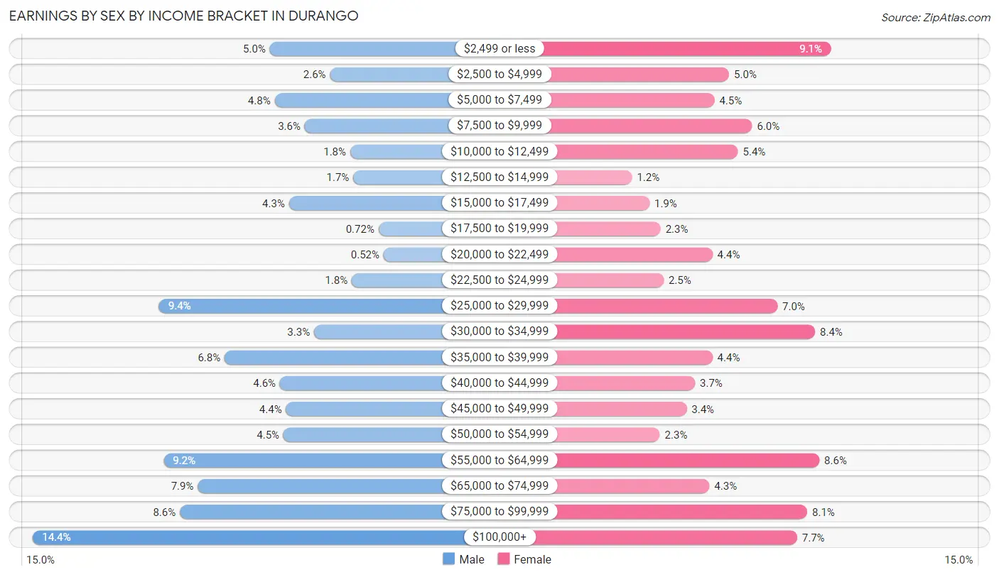 Earnings by Sex by Income Bracket in Durango