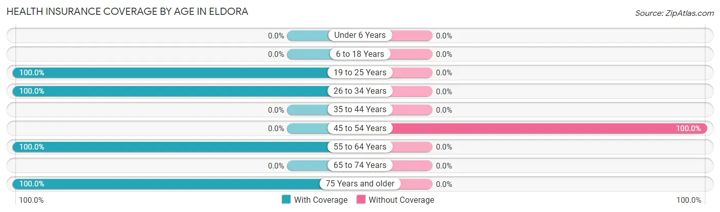 Health Insurance Coverage by Age in Eldora