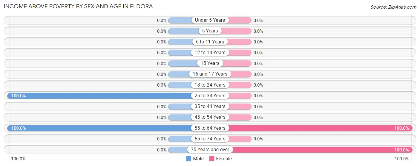 Income Above Poverty by Sex and Age in Eldora