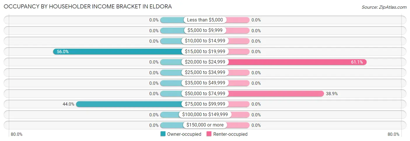 Occupancy by Householder Income Bracket in Eldora