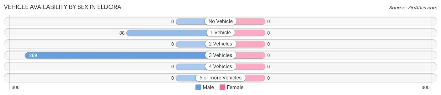 Vehicle Availability by Sex in Eldora