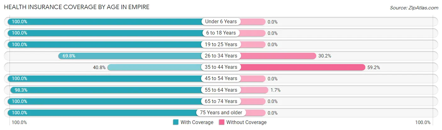 Health Insurance Coverage by Age in Empire