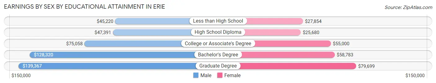 Earnings by Sex by Educational Attainment in Erie