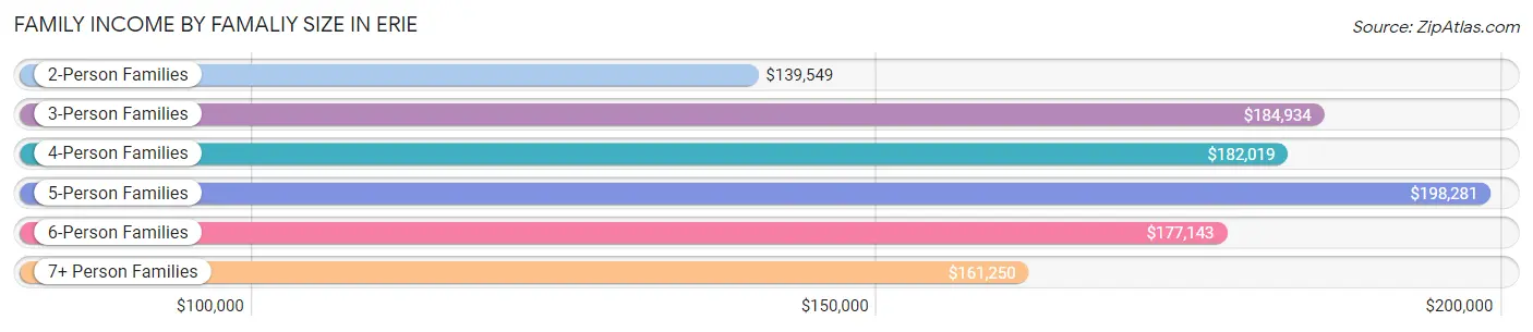 Family Income by Famaliy Size in Erie