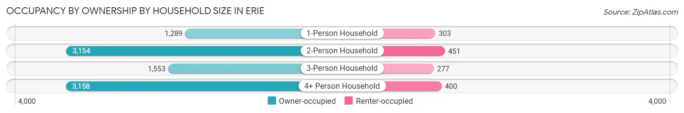 Occupancy by Ownership by Household Size in Erie