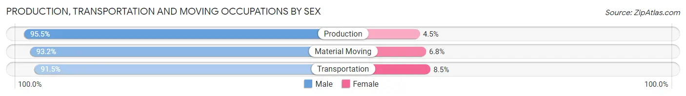 Production, Transportation and Moving Occupations by Sex in Erie