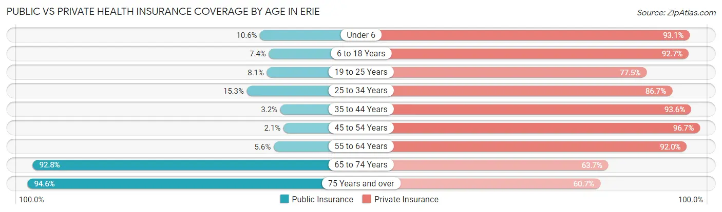 Public vs Private Health Insurance Coverage by Age in Erie