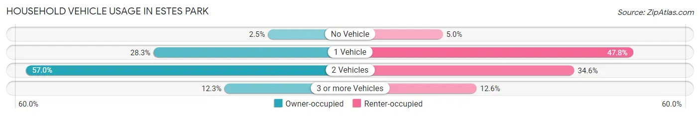 Household Vehicle Usage in Estes Park