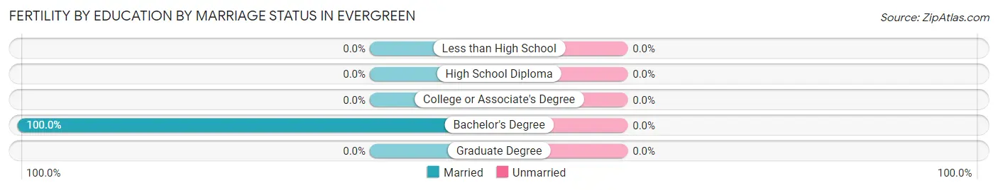 Female Fertility by Education by Marriage Status in Evergreen