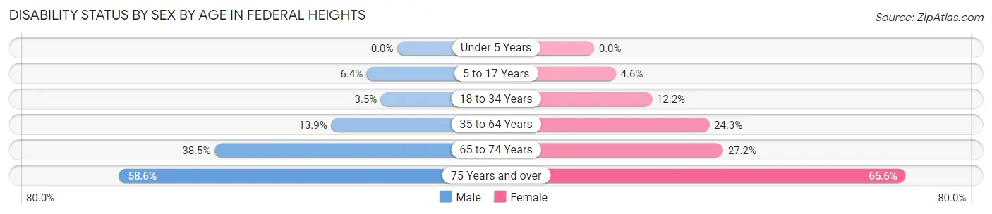 Disability Status by Sex by Age in Federal Heights