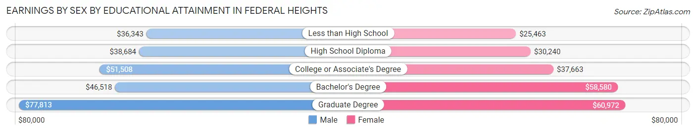 Earnings by Sex by Educational Attainment in Federal Heights
