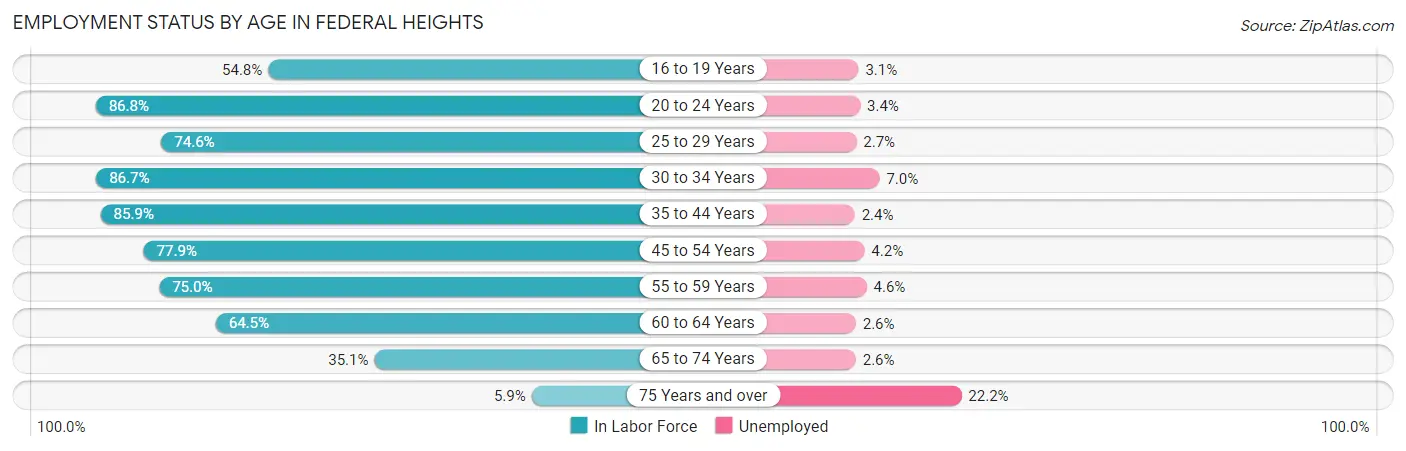 Employment Status by Age in Federal Heights