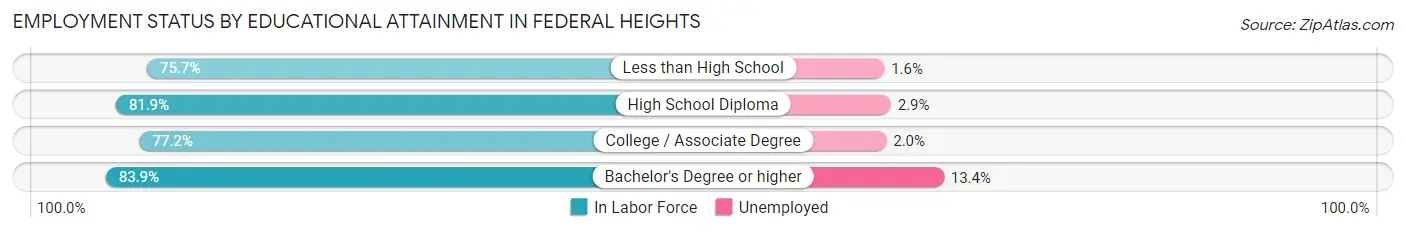 Employment Status by Educational Attainment in Federal Heights