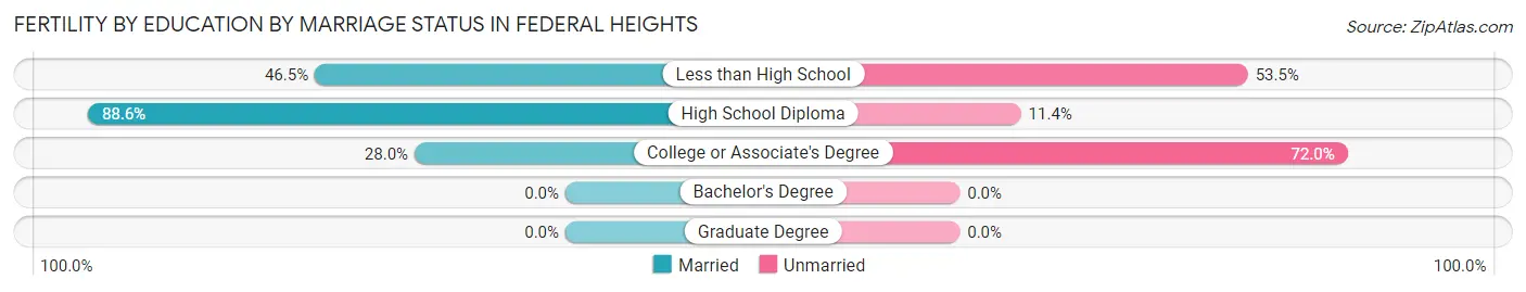 Female Fertility by Education by Marriage Status in Federal Heights