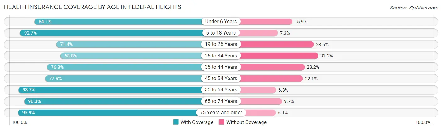Health Insurance Coverage by Age in Federal Heights
