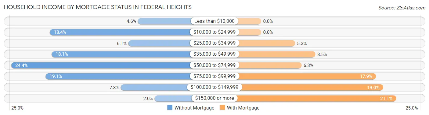 Household Income by Mortgage Status in Federal Heights