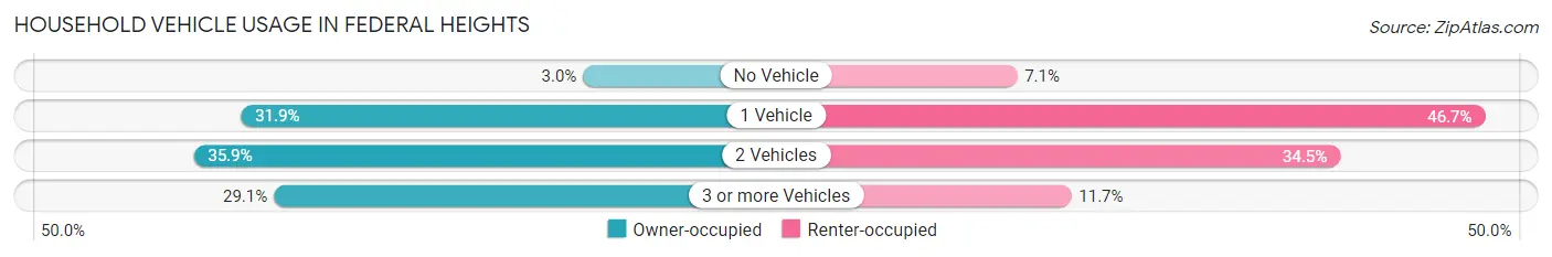 Household Vehicle Usage in Federal Heights