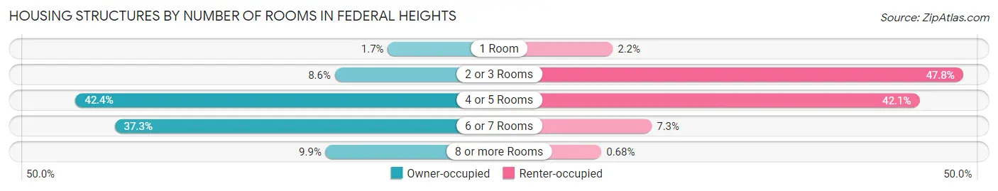 Housing Structures by Number of Rooms in Federal Heights