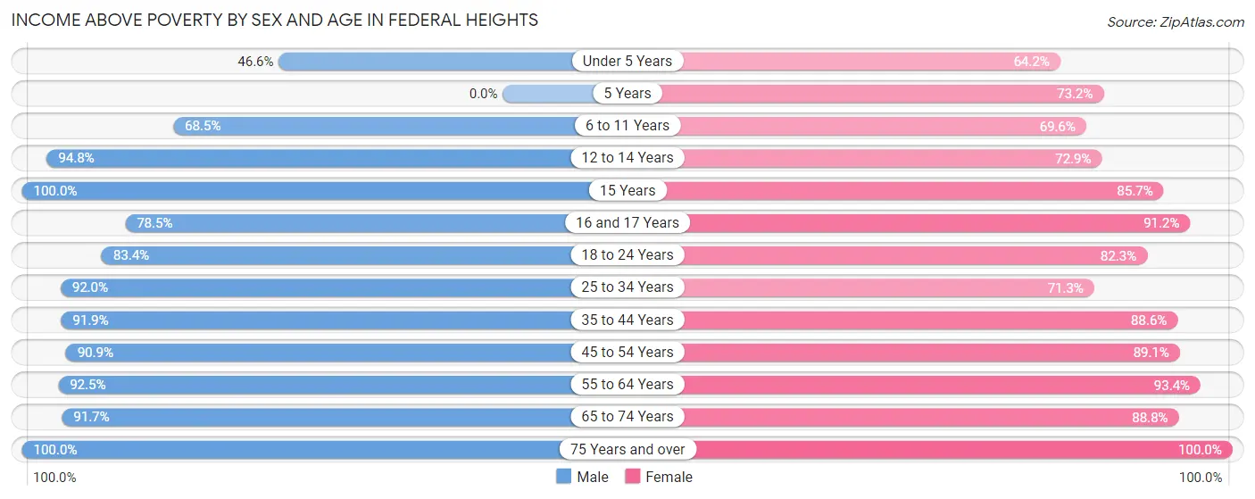 Income Above Poverty by Sex and Age in Federal Heights