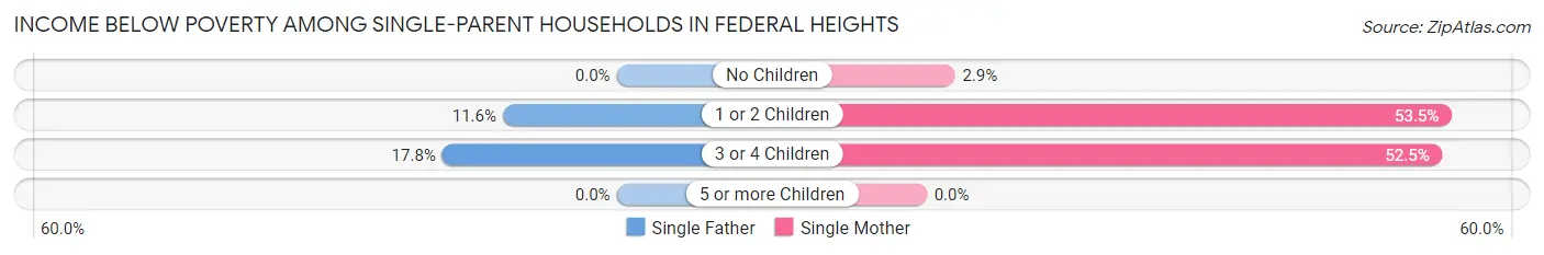 Income Below Poverty Among Single-Parent Households in Federal Heights