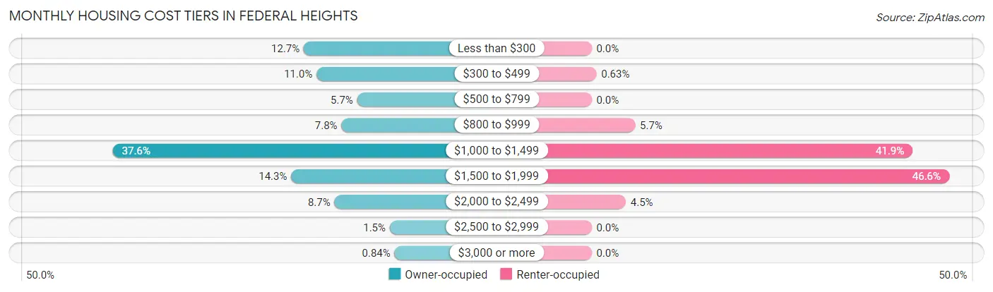 Monthly Housing Cost Tiers in Federal Heights