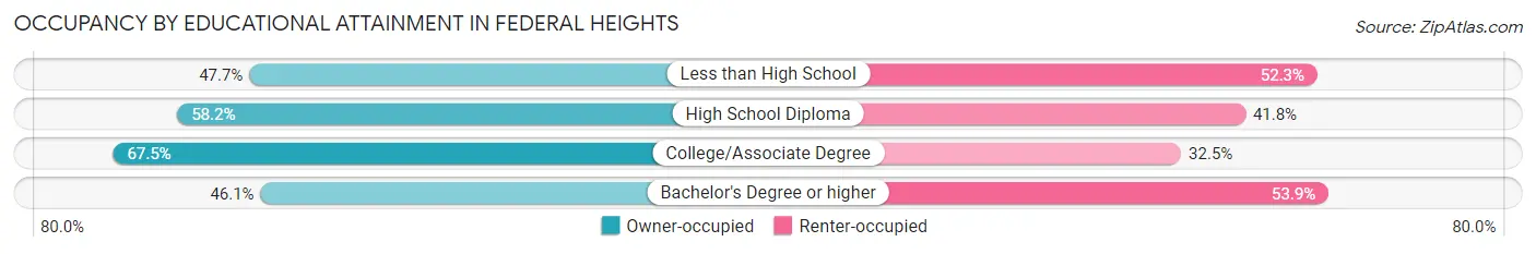 Occupancy by Educational Attainment in Federal Heights