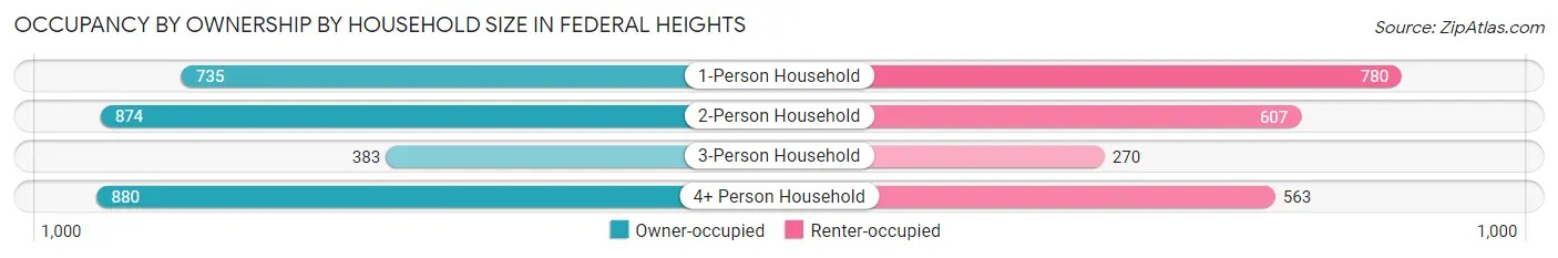 Occupancy by Ownership by Household Size in Federal Heights