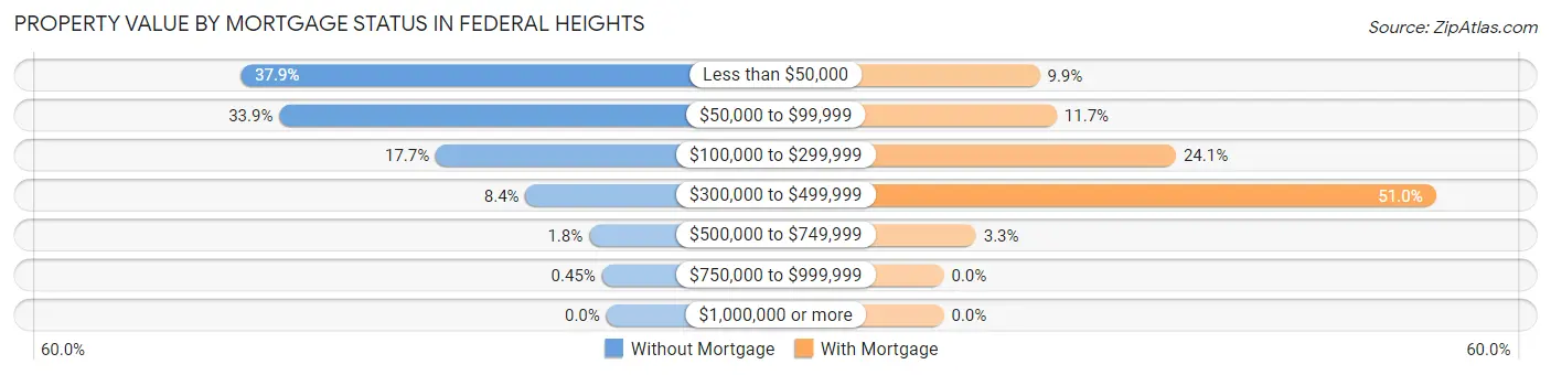 Property Value by Mortgage Status in Federal Heights