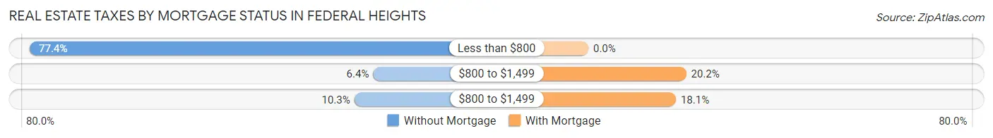 Real Estate Taxes by Mortgage Status in Federal Heights