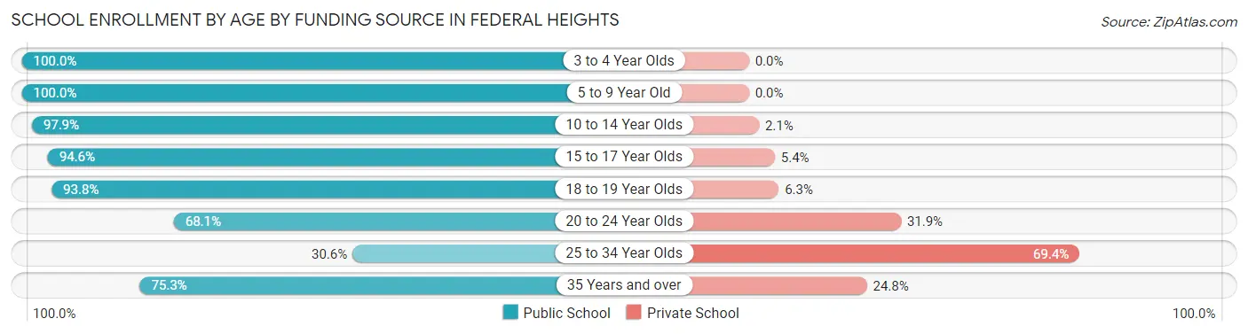 School Enrollment by Age by Funding Source in Federal Heights