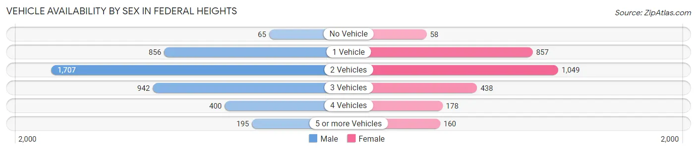 Vehicle Availability by Sex in Federal Heights