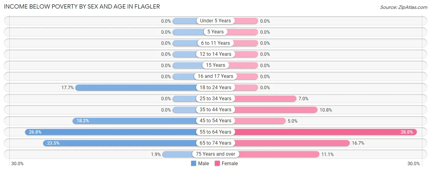 Income Below Poverty by Sex and Age in Flagler