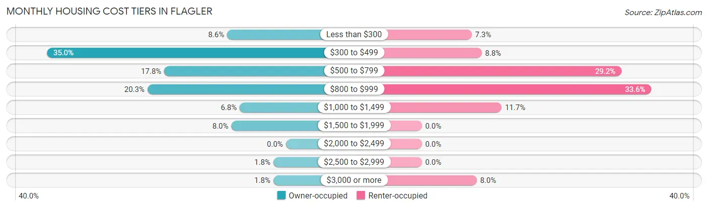 Monthly Housing Cost Tiers in Flagler