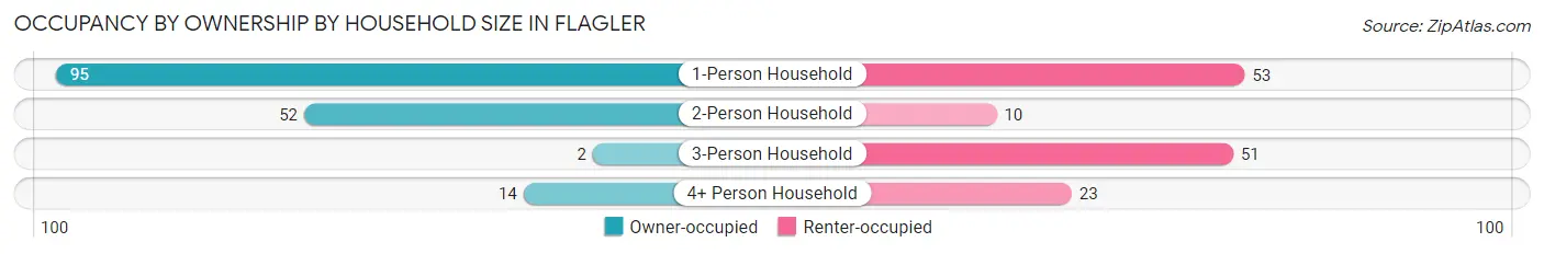 Occupancy by Ownership by Household Size in Flagler