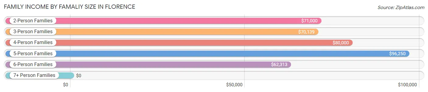 Family Income by Famaliy Size in Florence