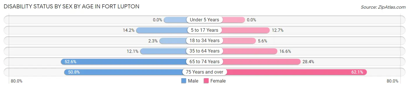 Disability Status by Sex by Age in Fort Lupton